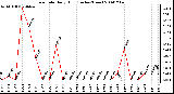 Milwaukee Weather Rain Rate Daily High (Inches/Hour)