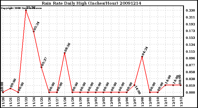 Milwaukee Weather Rain Rate Daily High (Inches/Hour)