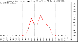 Milwaukee Weather Average Solar Radiation per Hour W/m2 (Last 24 Hours)