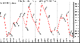 Milwaukee Weather Solar Radiation Daily High W/m2