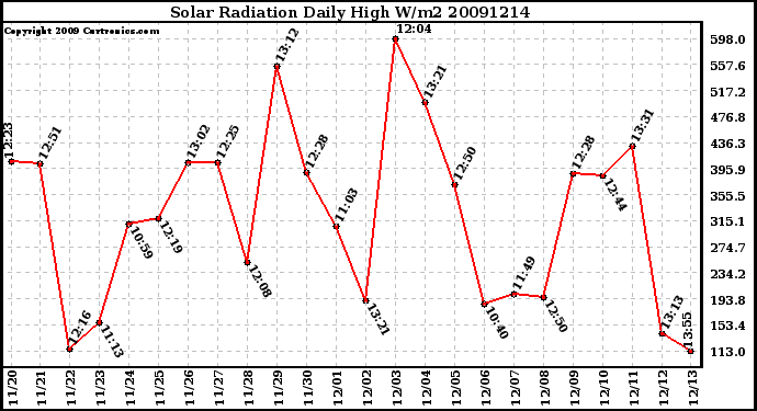 Milwaukee Weather Solar Radiation Daily High W/m2