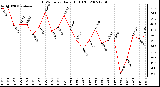 Milwaukee Weather THSW Index Daily High (F)