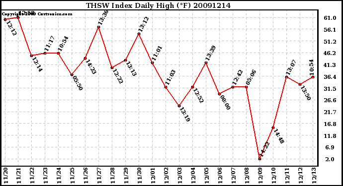 Milwaukee Weather THSW Index Daily High (F)