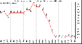 Milwaukee Weather THSW Index per Hour (F) (Last 24 Hours)