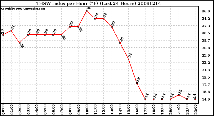 Milwaukee Weather THSW Index per Hour (F) (Last 24 Hours)