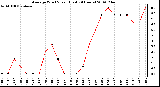 Milwaukee Weather Average Wind Speed (Last 24 Hours)