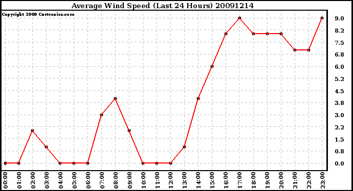 Milwaukee Weather Average Wind Speed (Last 24 Hours)