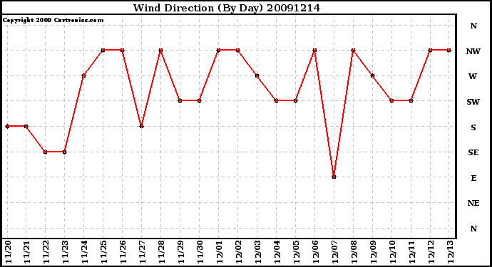 Milwaukee Weather Wind Direction (By Day)