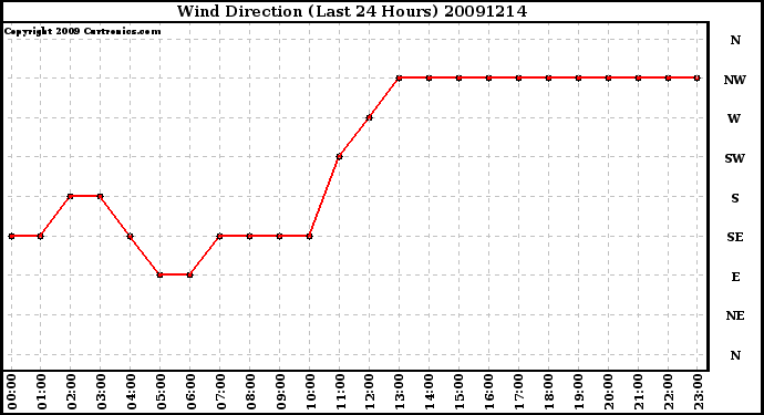 Milwaukee Weather Wind Direction (Last 24 Hours)