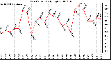 Milwaukee Weather Wind Speed Daily High