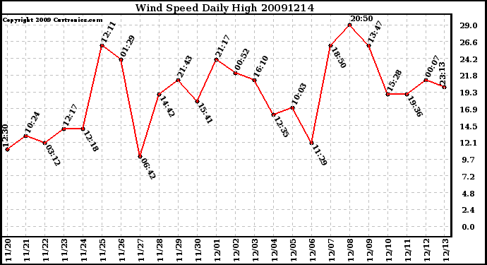 Milwaukee Weather Wind Speed Daily High