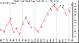 Milwaukee Weather Wind Speed Hourly High (Last 24 Hours)