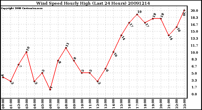 Milwaukee Weather Wind Speed Hourly High (Last 24 Hours)