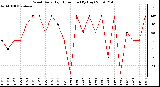 Milwaukee Weather Wind Daily High Direction (By Day)