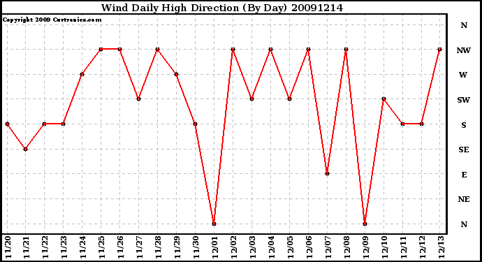 Milwaukee Weather Wind Daily High Direction (By Day)