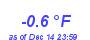 Milwaukee Weather Temperature Low Month