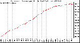 Milwaukee Weather Barometric Pressure per Minute (Last 24 Hours)