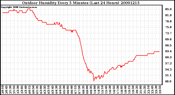 Milwaukee Weather Outdoor Humidity Every 5 Minutes (Last 24 Hours)