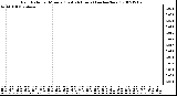 Milwaukee Weather Rain Rate per Minute (Last 24 Hours) (inches/hour)