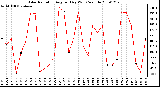 Milwaukee Weather Solar Radiation Avg per Day W/m2/minute