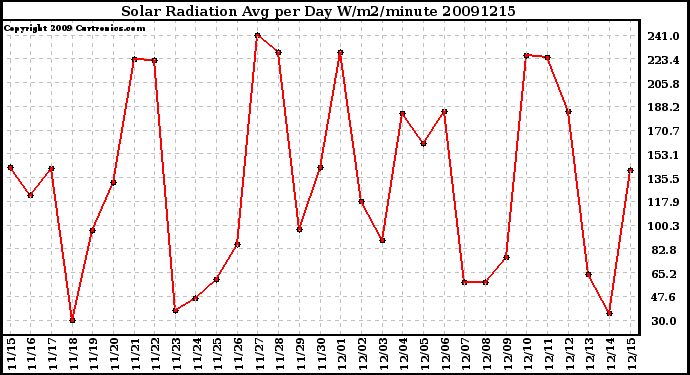 Milwaukee Weather Solar Radiation Avg per Day W/m2/minute