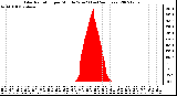 Milwaukee Weather Solar Radiation per Minute W/m2 (Last 24 Hours)