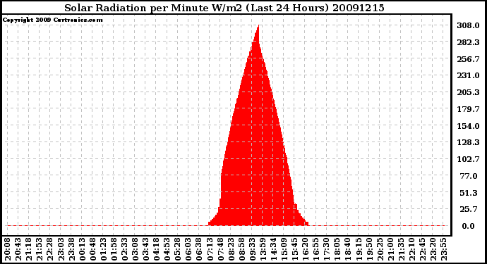 Milwaukee Weather Solar Radiation per Minute W/m2 (Last 24 Hours)