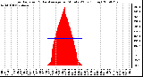 Milwaukee Weather Solar Radiation & Day Average per Minute W/m2 (Today)