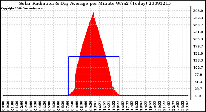 Milwaukee Weather Solar Radiation & Day Average per Minute W/m2 (Today)