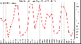 Milwaukee Weather Solar Radiation per Day KW/m2