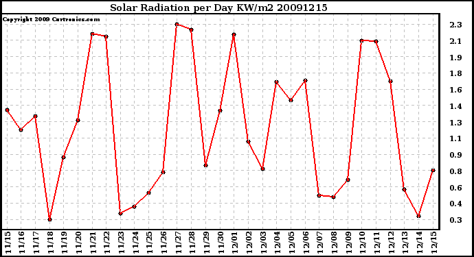 Milwaukee Weather Solar Radiation per Day KW/m2