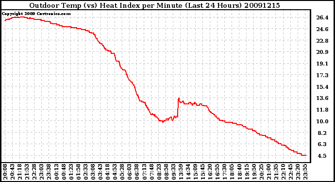 Milwaukee Weather Outdoor Temp (vs) Heat Index per Minute (Last 24 Hours)