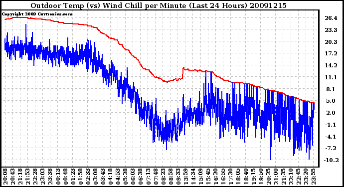 Milwaukee Weather Outdoor Temp (vs) Wind Chill per Minute (Last 24 Hours)