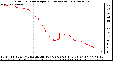 Milwaukee Weather Outdoor Temperature per Minute (Last 24 Hours)