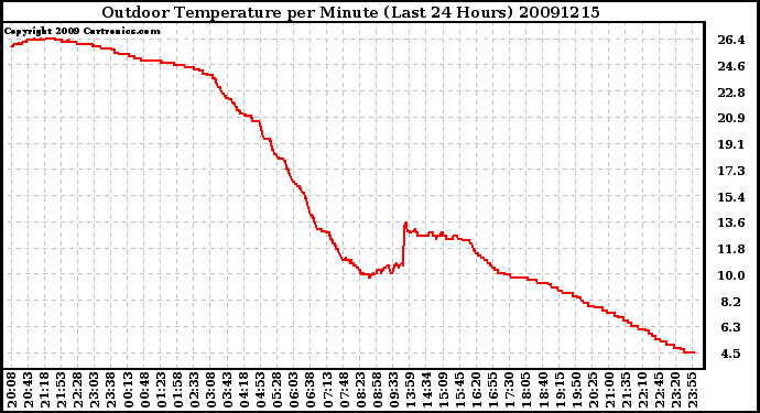 Milwaukee Weather Outdoor Temperature per Minute (Last 24 Hours)