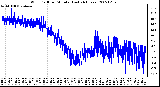 Milwaukee Weather Wind Chill per Minute (Last 24 Hours)