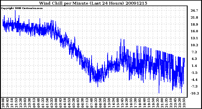 Milwaukee Weather Wind Chill per Minute (Last 24 Hours)