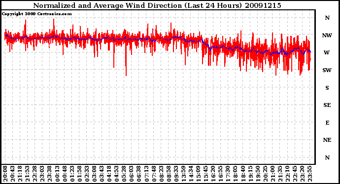 Milwaukee Weather Normalized and Average Wind Direction (Last 24 Hours)