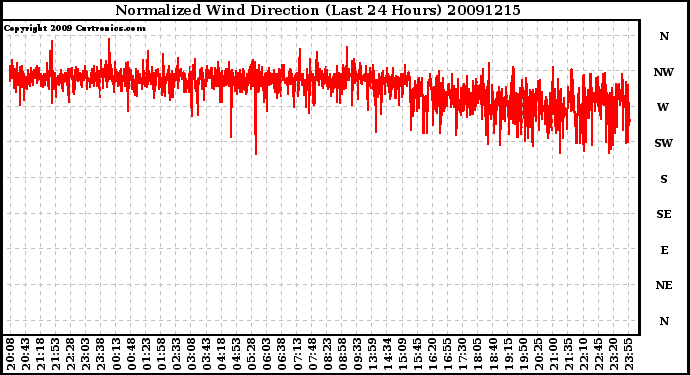 Milwaukee Weather Normalized Wind Direction (Last 24 Hours)