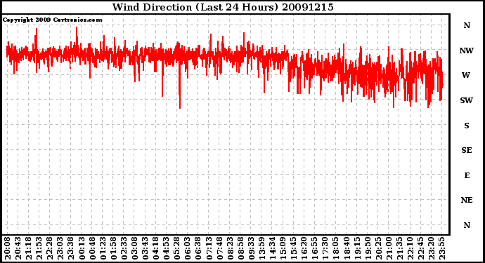 Milwaukee Weather Wind Direction (Last 24 Hours)