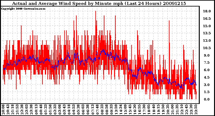 Milwaukee Weather Actual and Average Wind Speed by Minute mph (Last 24 Hours)