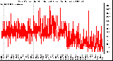 Milwaukee Weather Wind Speed by Minute mph (Last 24 Hours)