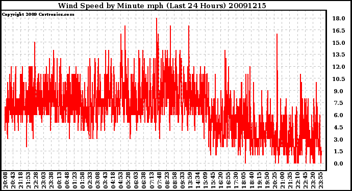 Milwaukee Weather Wind Speed by Minute mph (Last 24 Hours)