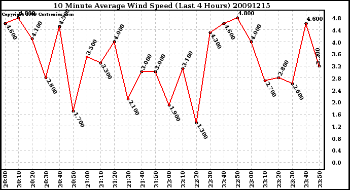 Milwaukee Weather 10 Minute Average Wind Speed (Last 4 Hours)