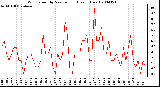 Milwaukee Weather Wind Speed by Minute mph (Last 1 Hour)