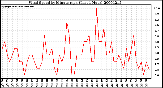 Milwaukee Weather Wind Speed by Minute mph (Last 1 Hour)