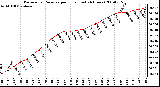 Milwaukee Weather Barometric Pressure per Hour (Last 24 Hours)