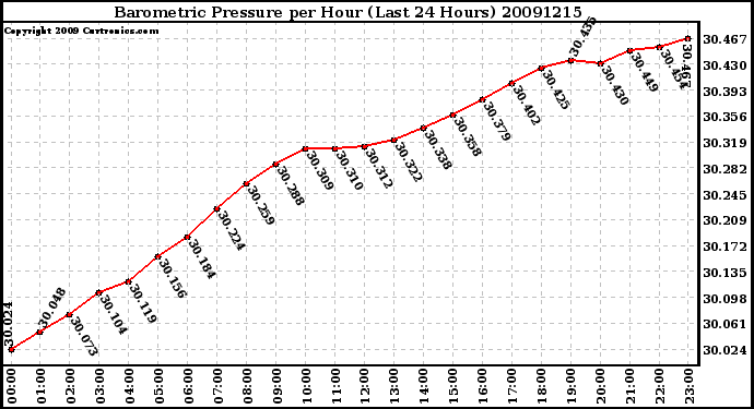 Milwaukee Weather Barometric Pressure per Hour (Last 24 Hours)