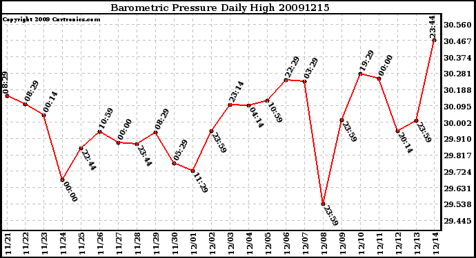 Milwaukee Weather Barometric Pressure Daily High