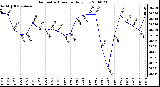 Milwaukee Weather Barometric Pressure Daily Low